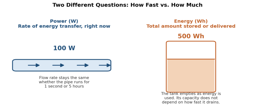 Power behaves like a flow rate through a pipe. Energy behaves like the amount stored in a tank. Conceptual illustration