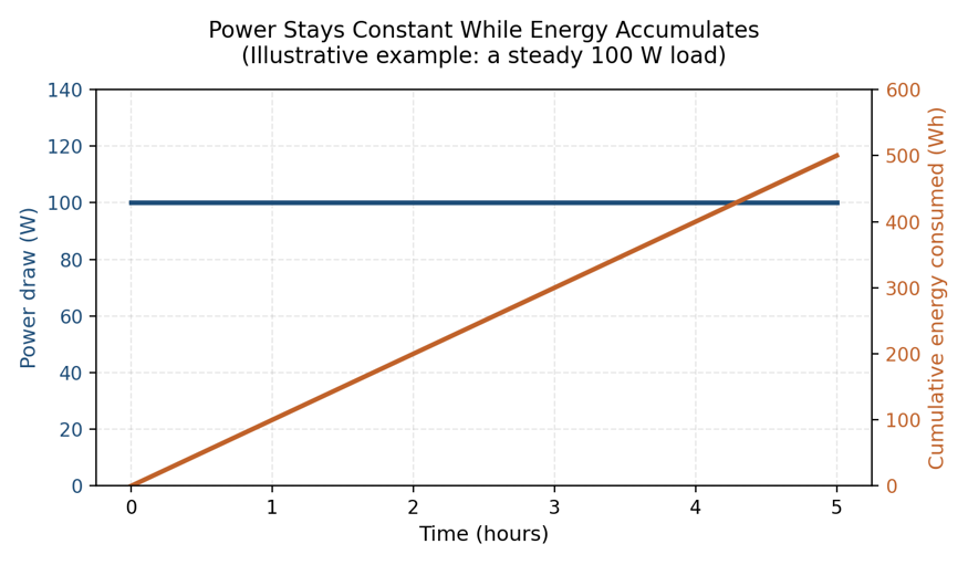 A constant 100W load produces a flat power line and a rising cumulative energy line. Illustrative calculation, not measured data.