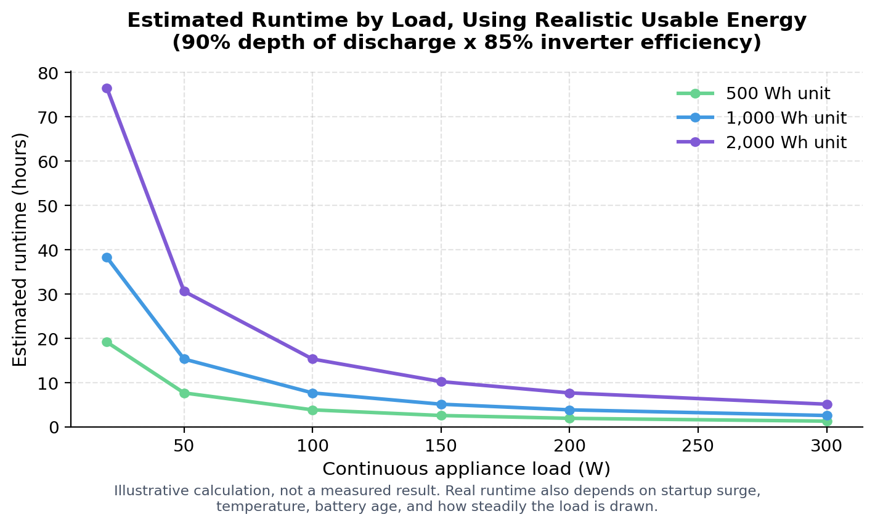 Estimated runtime at different continuous loads for three common capacity sizes, using a 90% DoD and 85% inverter efficiency (0.765 usable fraction). Illustrative calculation, not a measured result.