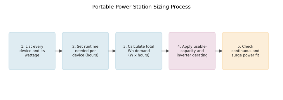 The five-step process for sizing a portable power station to an actual load, from listing devices through checking surge compatibility.