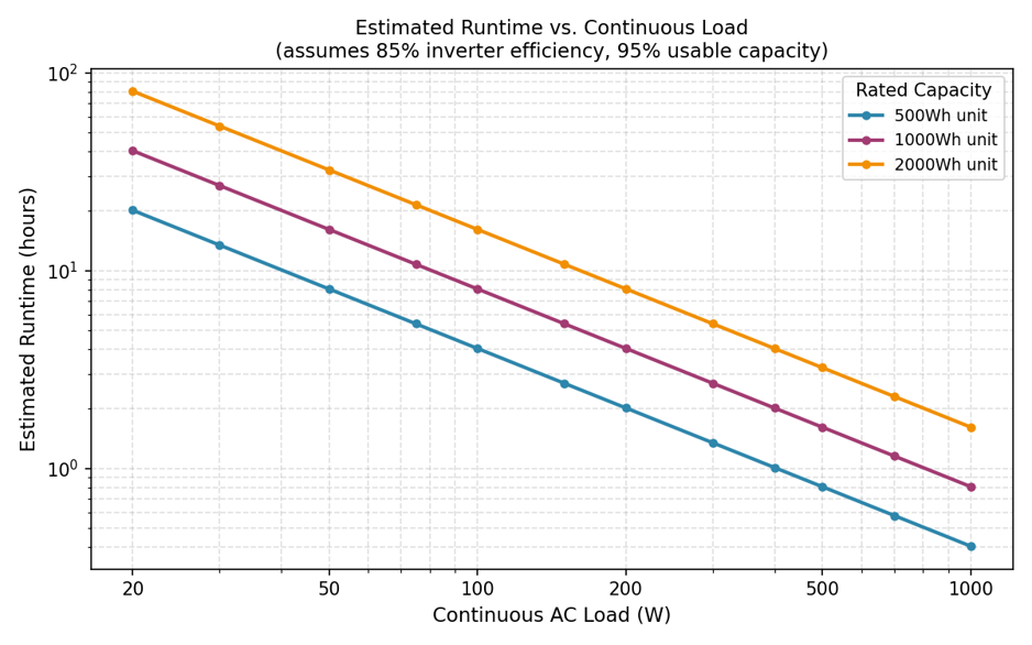 Estimated runtime versus continuous AC load for three common rated capacities, assuming 85 percent inverter efficiency and 95 percent usable capacity. Values are illustrative calculations, not manufacturer-measured results.