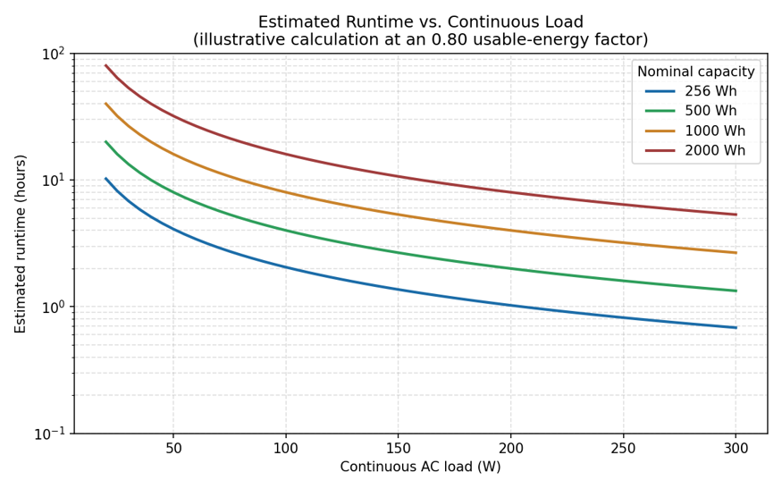 Estimated runtime versus continuous AC load for four common power station capacities, calculated at a 0.80 usable-energy factor. Log scale on the vertical axis.