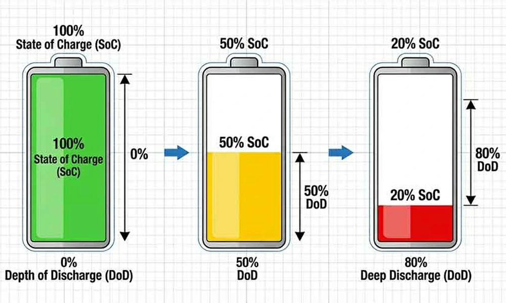 depth of discharge (DoD) is the percentage of a battery's rated capacity that has been used in a discharge cycle.