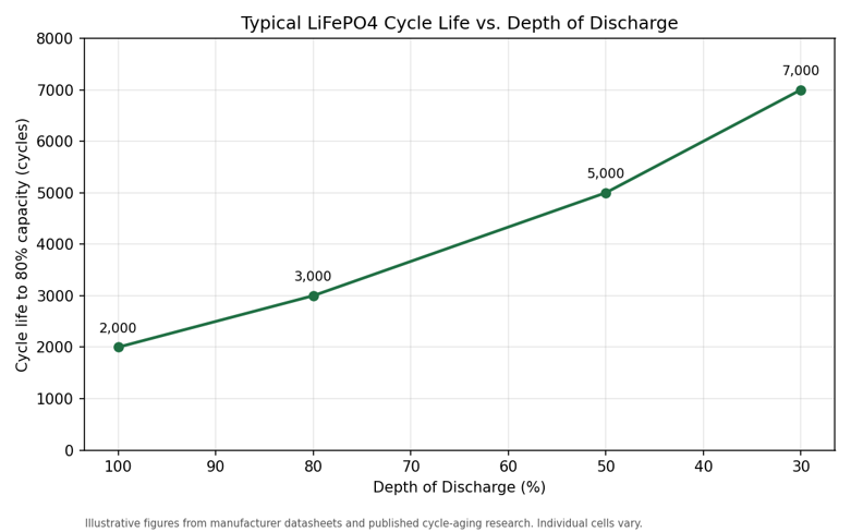 Typical LiFePO4 cycle life vs. depth of discharge, based on manufacturer datasheets and published aging research.