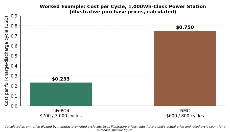 Calculated cost per full cycle for the worked example above.