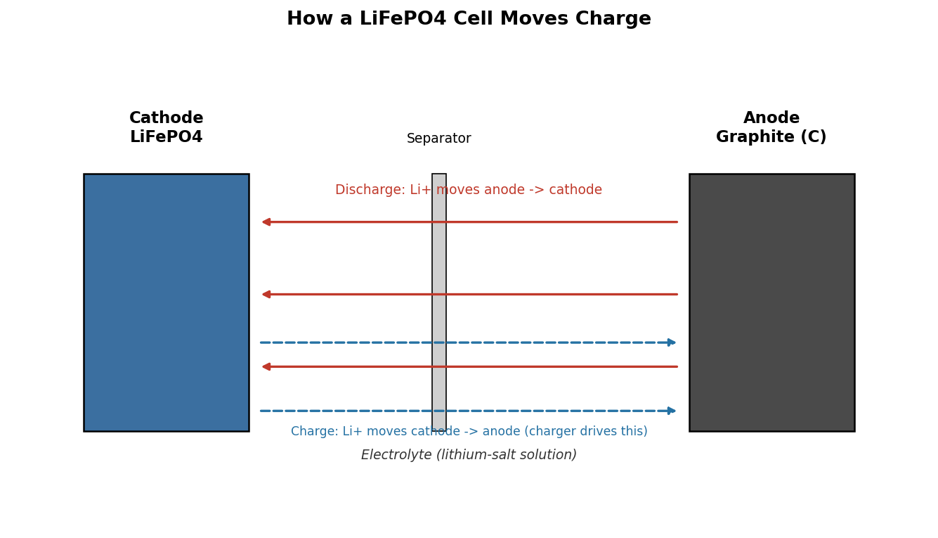 Lithium-ion movement between the LiFePO4 cathode and graphite anode during charge and discharge.