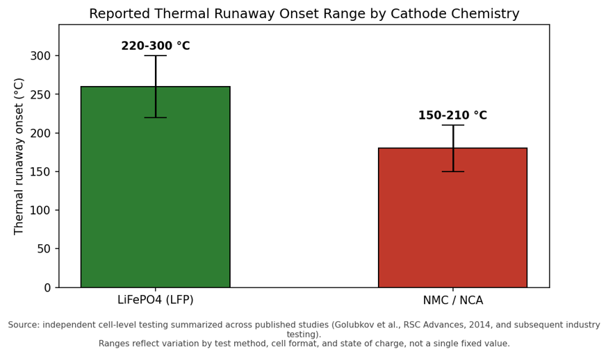 Reported thermal runaway onset ranges for LiFePO4 versus NMC/NCA cathodes, drawn from independent cell-level testing.