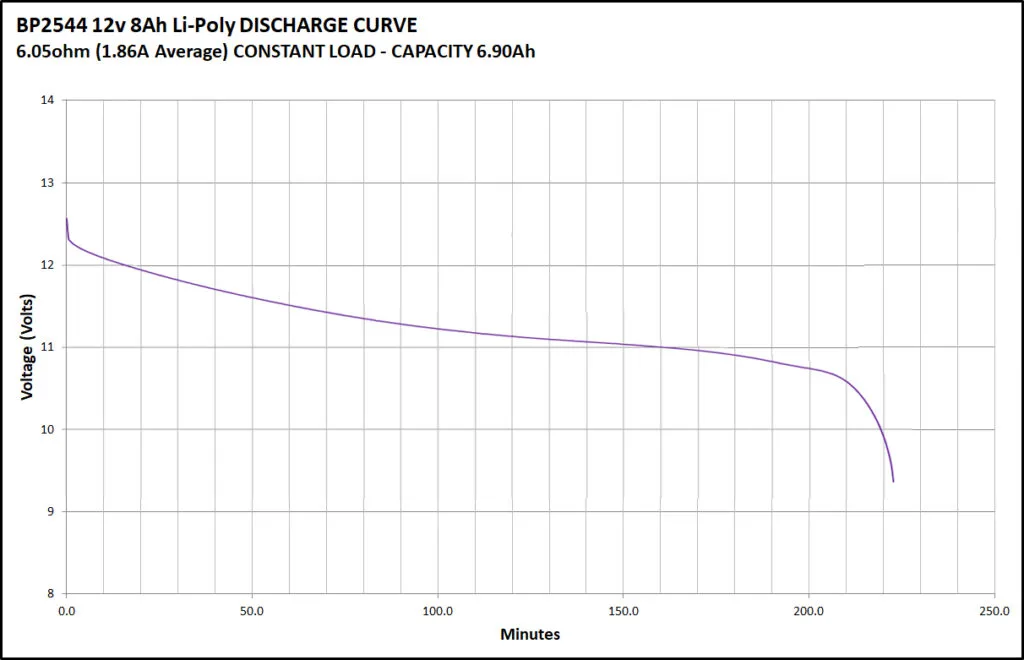 Once past the initial drop from full charge, pack voltage stays close to nominal across most of the usable capacity range, then falls sharply near empty.