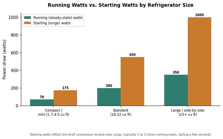 Running watts versus starting watts by refrigerator size class. Starting watts is a brief surge, not a sustained load, but backup equipment must still be rated to cover it.