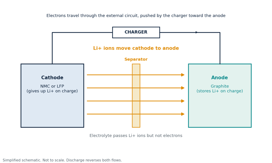 Ion and electron flow during charging. Simplified schematic, not to scale.