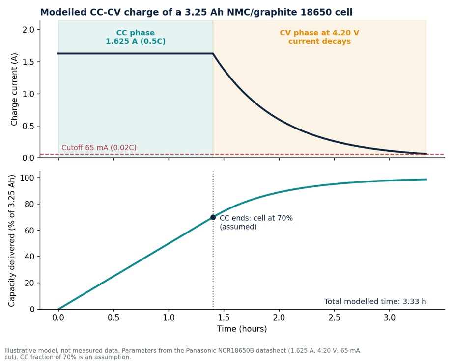 Modelled CC-CV charge of a 3.25 Ah cell using NCR18650B datasheet parameters.