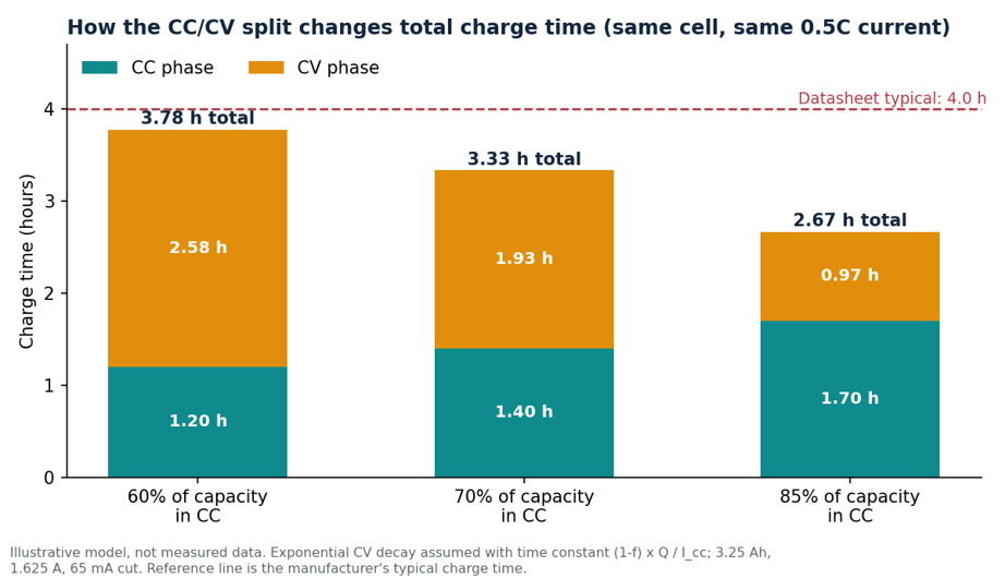 Charge time for the same cell and current, split into CC and CV phases for three assumed CC fractions.