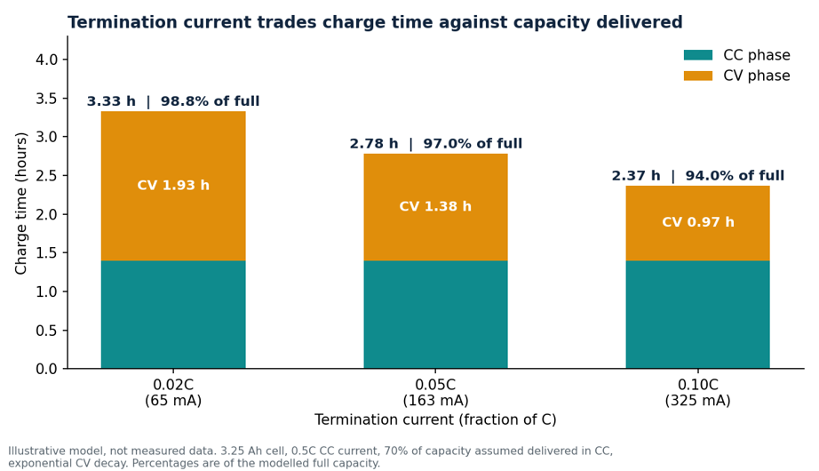 Effect of the termination current on charge time and capacity delivered.