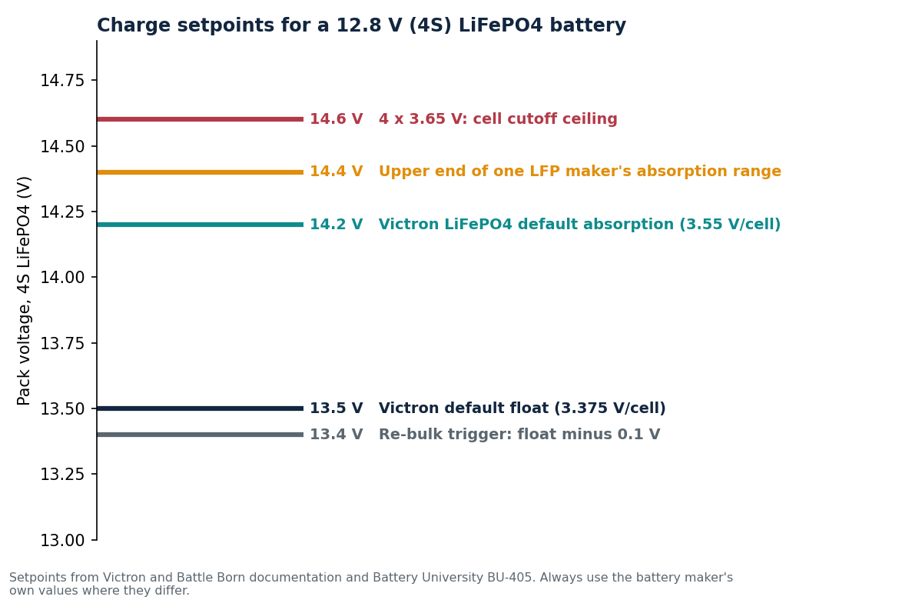 Charge setpoints for a 12.8 V (4S) LiFePO4 battery from cited sources. Use the battery maker's own values.
