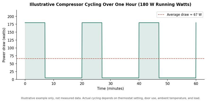 Compressor cycling pattern over one hour for a 180 W running-watts refrigerator. This is a simplified example, not a measurement of any specific unit.