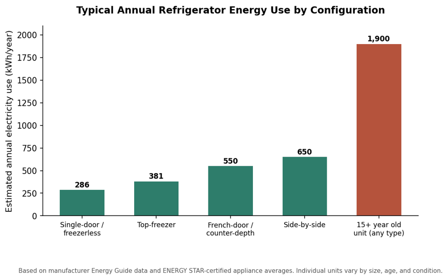 Typical annual electricity use by refrigerator configuration. Older units, particularly those over 15 years old, commonly use two to four times the energy of a comparable new ENERGY STAR-certified model.