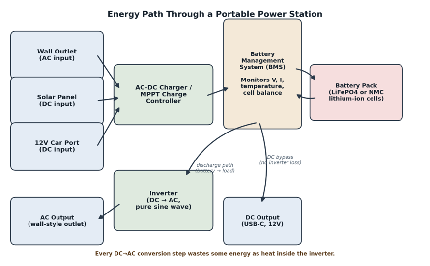 Energy path through a portable power station. The BMS sits between every input and output path and can interrupt either direction. The DC output bypasses the inverter entirely, which is why DC ports lose less energy than AC outlets.