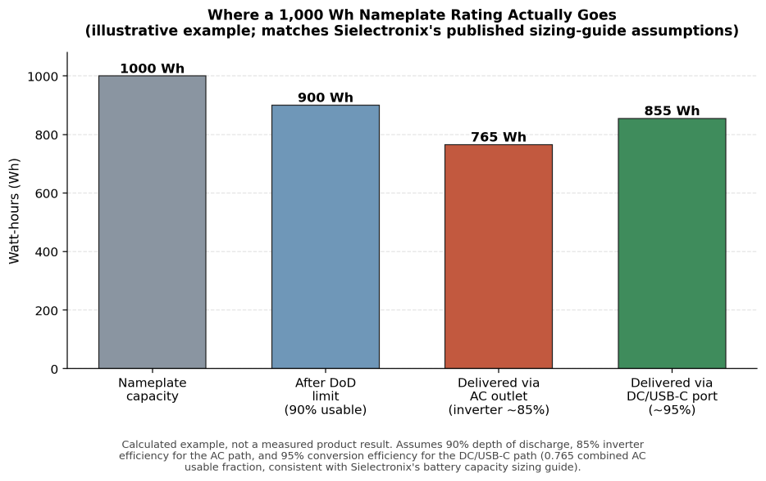 Calculated example showing how a 1,000 Wh nameplate rating is reduced by depth-of-discharge limits and, separately, by the inverter step. Values are calculated from the stated assumptions, not measured from a specific product.
