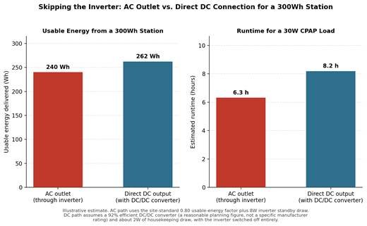  Comparison of usable energy and runtime for a 300Wh station powering a 30W CPAP load through the AC inverter versus a direct DC connection. Converter efficiency is a planning estimate, not a specific manufacturer figure.