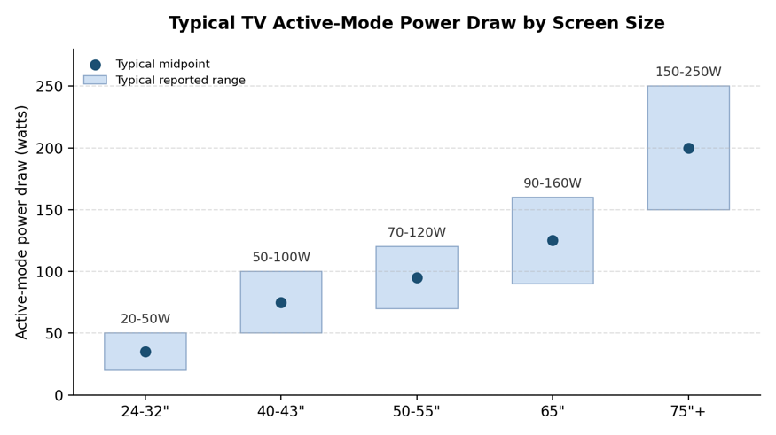Typical active-mode power draw by screen size, compiled from manufacturer specifications and industry measurement sources. Ranges reflect normal variation across brands, panel types, and picture settings, not a single fixed value.
