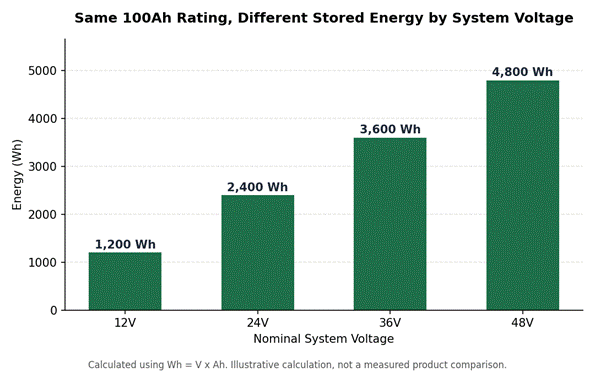 The same 100Ah rating stores four times as much energy at 48V as it does at 12V. Illustrative calculation using nominal voltage, not a measured product comparison.