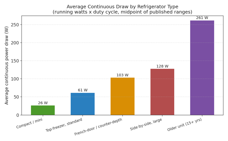 Average continuous draw by refrigerator type, calculated as running watts multiplied by duty cycle at the midpoint of each category's published range.