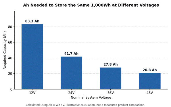 Reaching the same 1,000Wh energy target requires roughly four times less Ah capacity at 48V than at 12V. Illustrative calculation, not a measured product comparison.