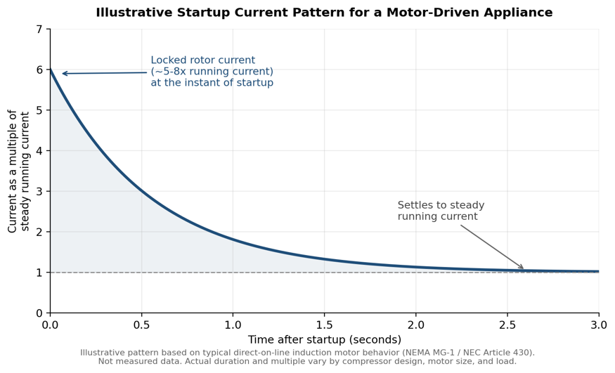 Pattern of direct-on-line induction motor starting current, based on typical behavior described in NEMA MG-1 motor design classification and NEC Article 430. Not measured data from a specific product.