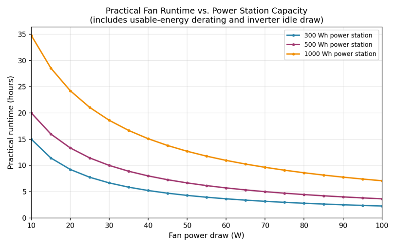Practical runtime versus fan power draw for three power station capacities, including the usable-energy derating factor and representative inverter idle draw for each capacity class.