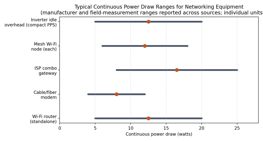 Typical continuous power draw ranges reported across manufacturer documentation and field measurements. Individual units vary; check the adapter label or nameplate for the specific device.