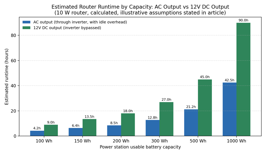 Calculated runtime estimates for a 10 W router. AC path assumes the site-standard 0.90 depth of discharge × 0.85 inverter efficiency factor plus 8 W of inverter idle overhead. DC path assumes 0.90 depth of discharge only. Actual results vary by unit and by the router's true measured draw.