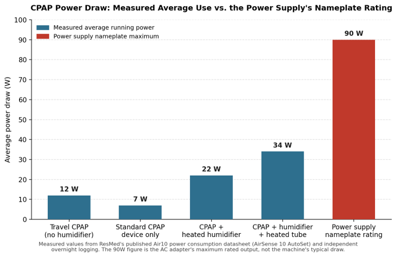 Measured average CPAP power draw across common configurations, compared with the power supply's 90W nameplate rating. The nameplate figure is a maximum capacity rating, not a typical load.