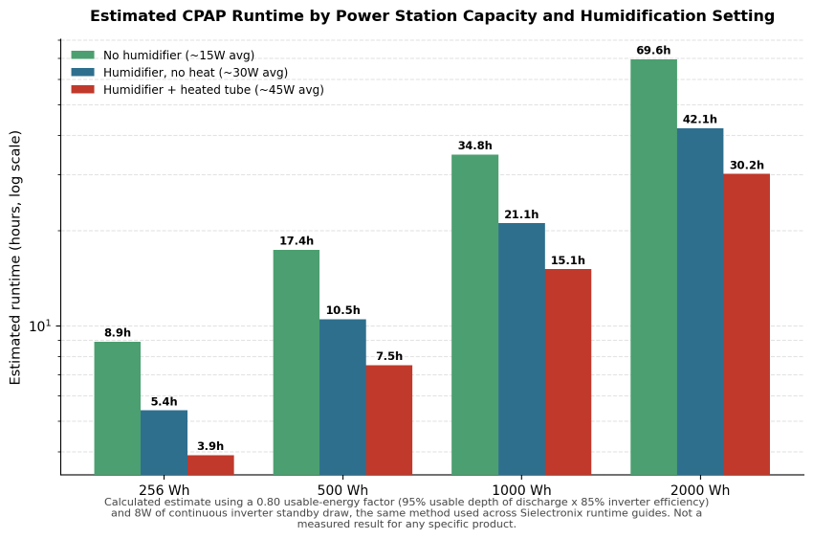  CPAP runtime across four common power station capacities and three humidification settings, calculated using the method above.