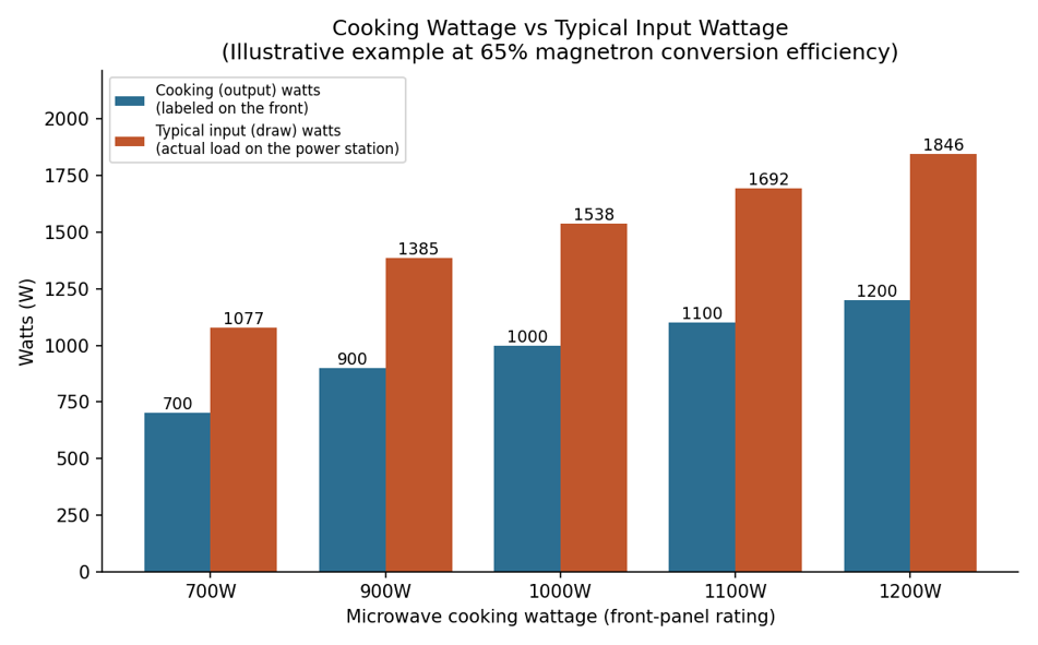 Cooking wattage versus typical input wattage, assuming 65 percent magnetron conversion efficiency. Always check the appliance's own rating label first; this chart is a planning estimate for when that label is unavailable.