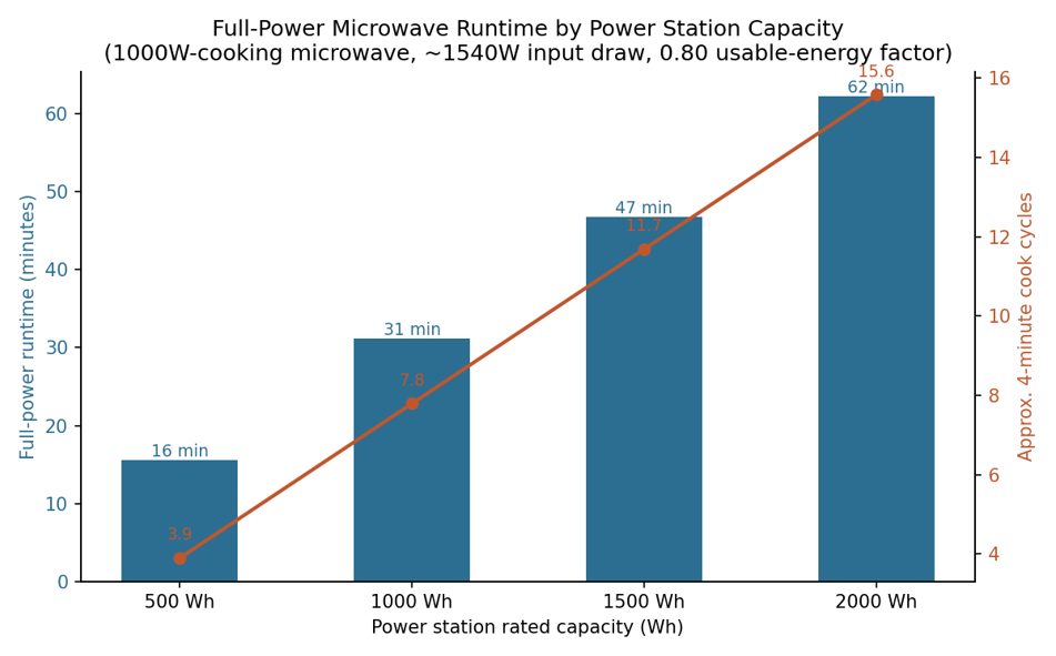 Full-power runtime and approximate number of 4-minute cook cycles by power station capacity, for a 1,000W-cooking microwave drawing an estimated 1,540W. Assumes the 0.80 usable-energy factor.