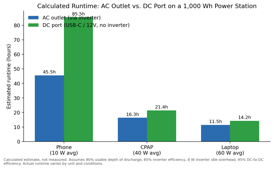 Calculated runtime for a 1,000 Wh power station under AC and DC output, for three representative loads. Values are calculated estimates, not laboratory measurements.