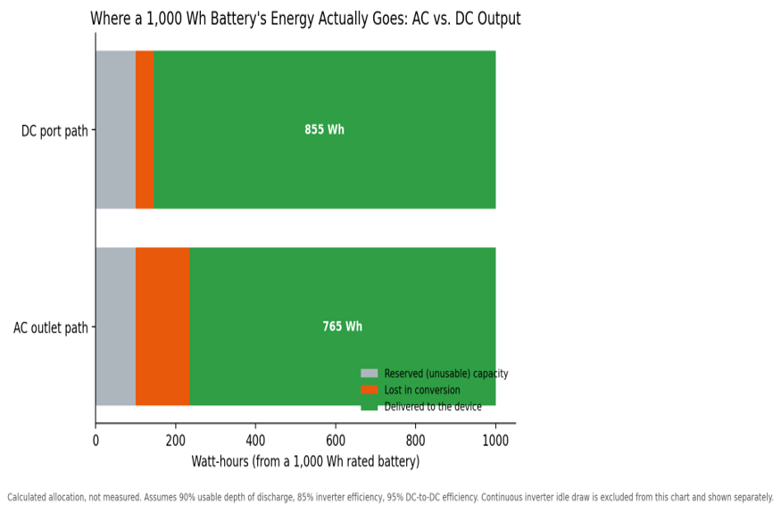 Allocation of a 1,000 Wh rated battery's energy across reserved capacity, conversion losses, and energy actually delivered to the load, for the AC and DC paths. Continuous inverter idle draw is not included in this figure; it is treated separately because it depends on run time rather than a fixed share of stored energy.