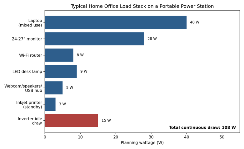 Component-by-Component Load Stack