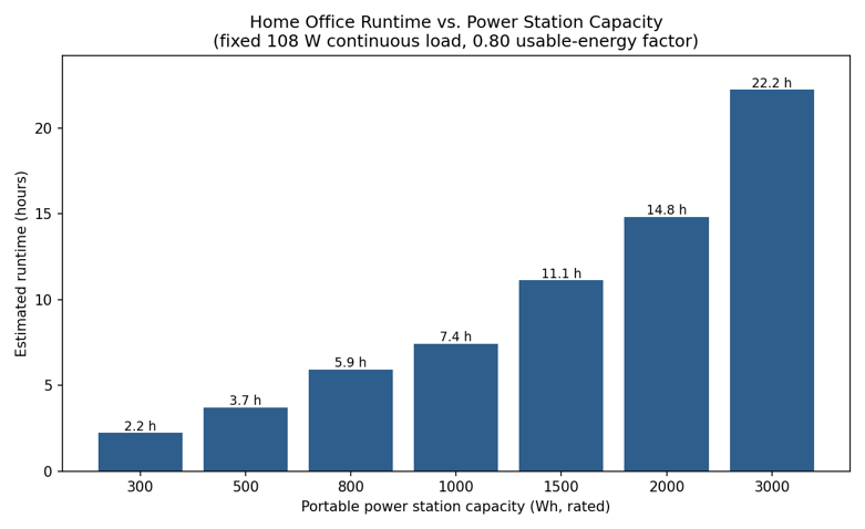 Estimated runtime versus portable power station capacity at a fixed 108 W home office load, using the 0.80 usable-energy factor.