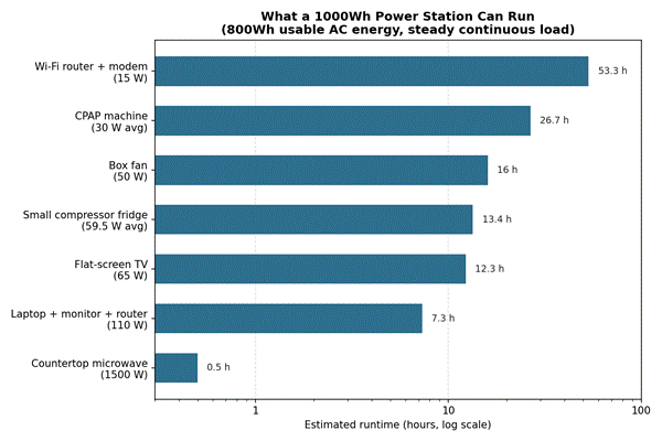 The same runtime estimates shown on a logarithmic scale, illustrating how much continuous power level, not battery size alone, changes the outcome.