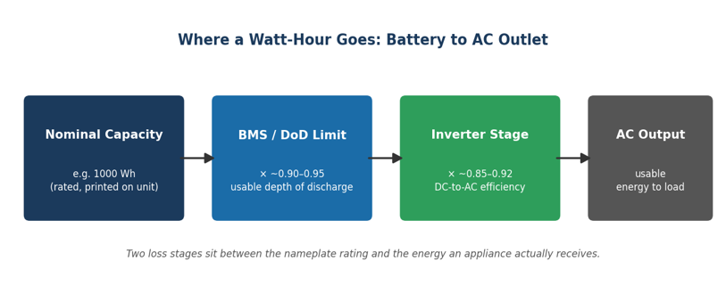 Two loss stages separate a power station's nameplate Wh rating from the AC energy that actually reaches a connected appliance.