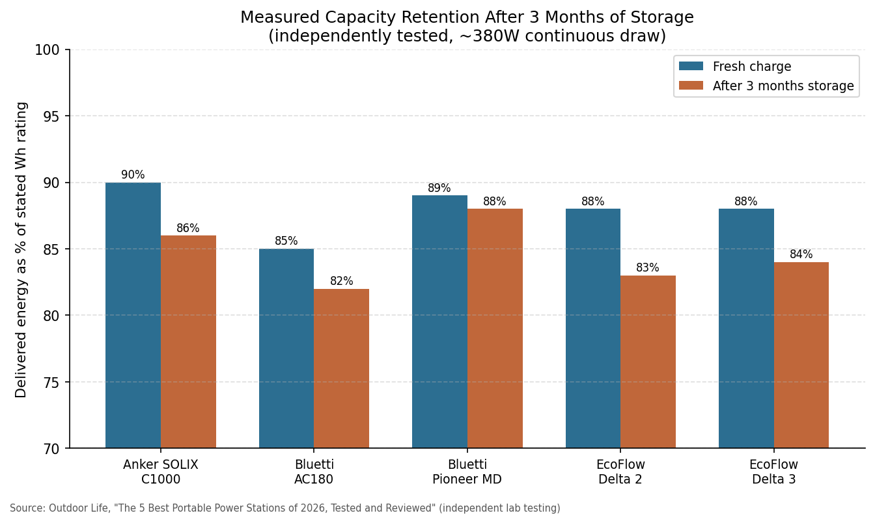 Measured energy delivered at ~380W draw, fresh versus after three months of ordinary storage. Even well-behaved units lose a few percentage points of already-below-rated capacity over a single storage season. Source: Outdoor Life, independent testing, 2026.
