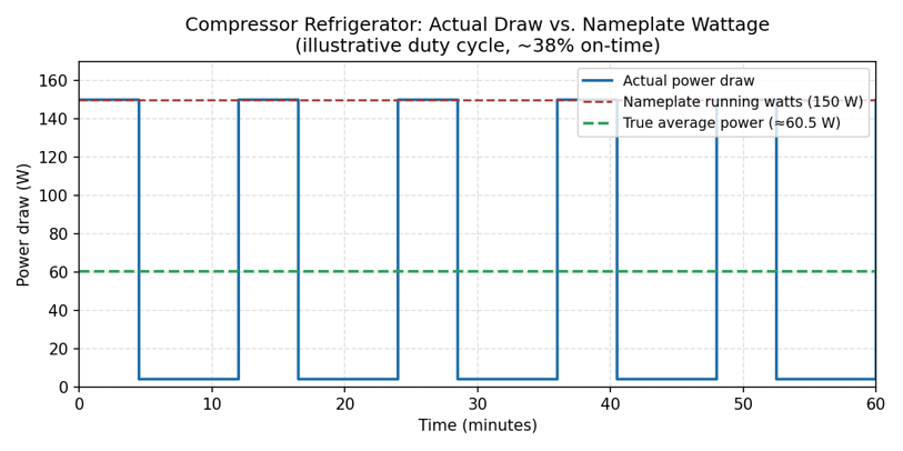 Illustrative compressor duty cycle: the appliance draws its full 150W rating only about 38 percent of the time, so the average power used in the runtime formula is far below the nameplate figure.
