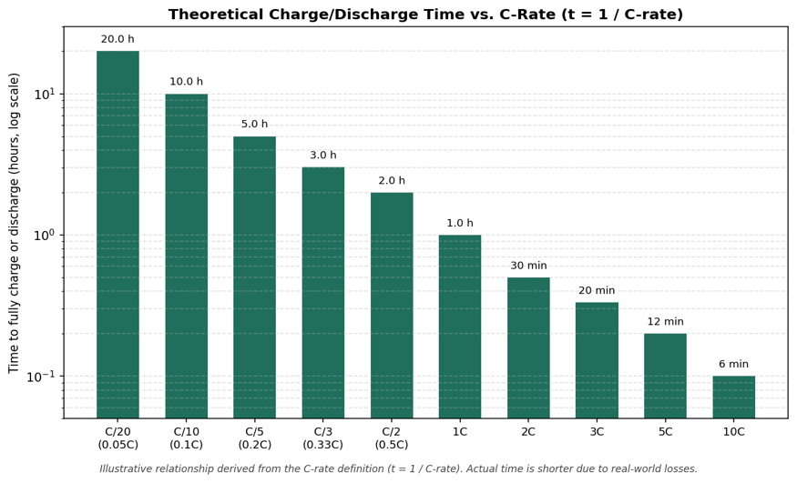 Theoretical charge/discharge time at common C-rates, calculated directly from t = 1 / C-rate. Real-world time is shorter than this because of resistive and conversion losses discussed later in this article.