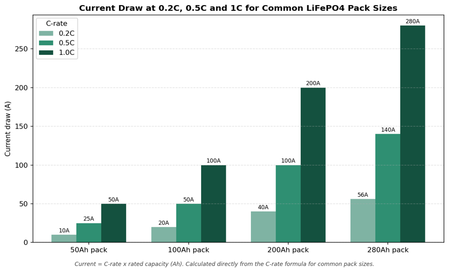 Current draw at 0.2C, 0.5C, and 1C for common LiFePO4 pack sizes, calculated as C-rate x rated capacity.