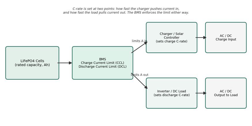 The BMS sits between the cells and the outside world, enforcing separate current limits on the charge path and the discharge path.