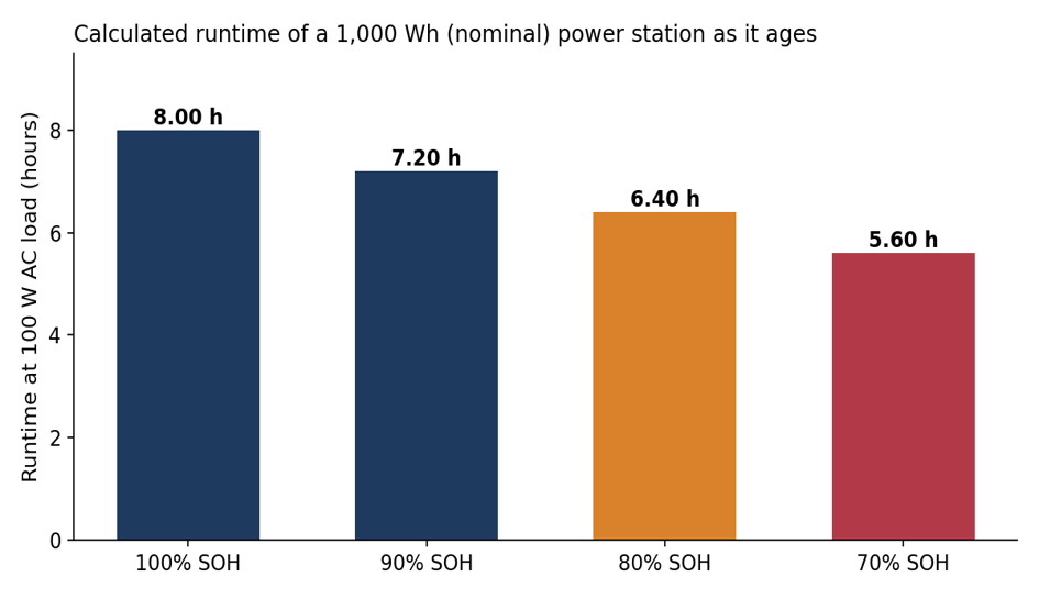 Calculated runtime versus state of health. Assumes constant 100 W load, 0.80 combined depth-of-discharge and inverter factor; real runtime varies with load behaviour and temperature.