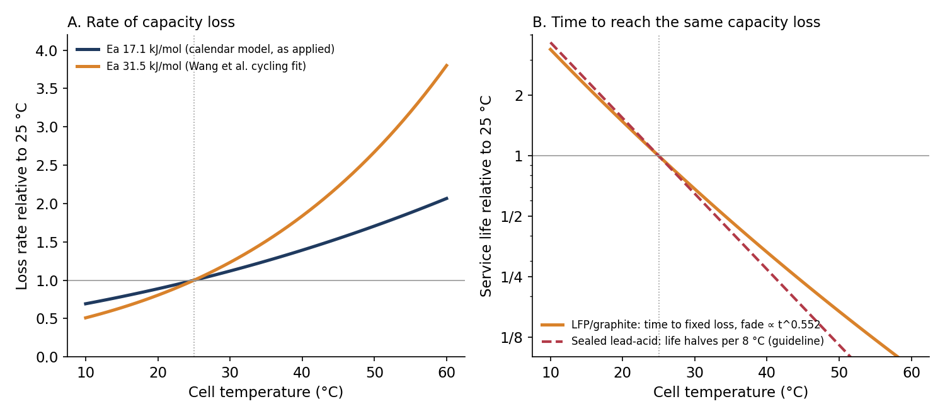 Calculated effect of temperature. Panel A: Arrhenius rate factor. Panel B: time to reach the same capacity loss, using the fitted power law (z = 0.552) for LFP and the Battery University halving guideline for sealed lead-acid. Calculations from published parameters, not measurements of any specific product.