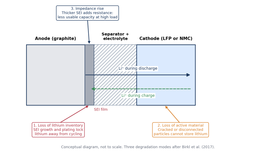  The three degradation modes in a lithium-ion cell. Conceptual diagram, not to scale. Framework after Birkl et al. (2017); impedance rise is added as the commonly reported third effect on usable power.